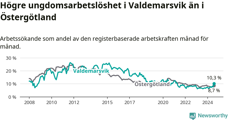 Graf: Arbetslöshet bland unga i Valdemarsviks kommun och Östergötlands län