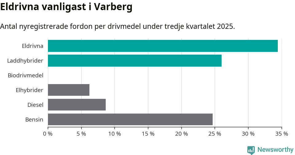 Graf: Antal nyregistrerade fordon per drivmedel