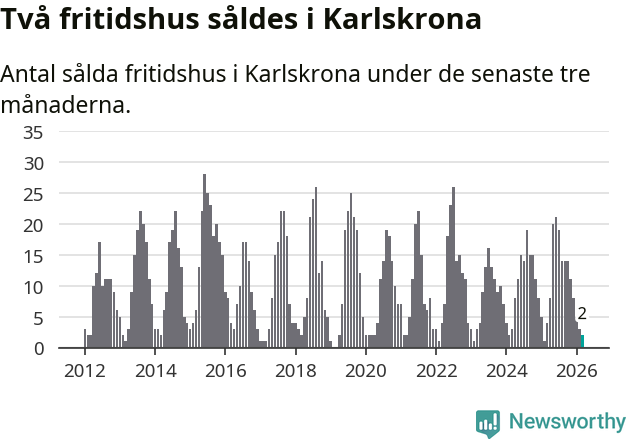 Graf: Antal sålda fritidshus i Karlskrona kommun