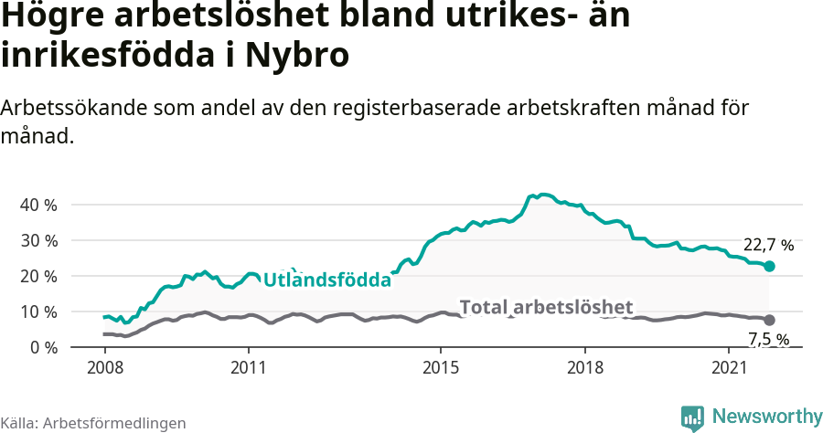 Graf: Skillnad i arbetslöshet mellan utrikesfödda och hela befolkningen i Nybro kommun