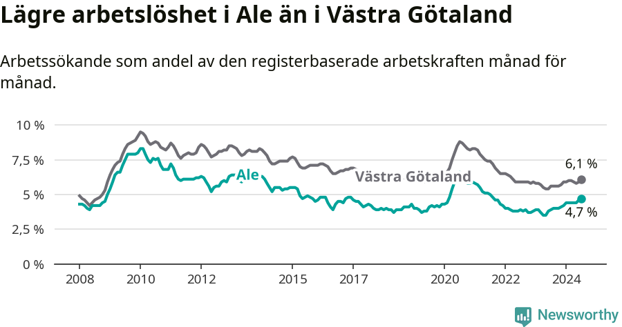 Graf: Arbetslöshet i Ale kommun och Västra Götalands län