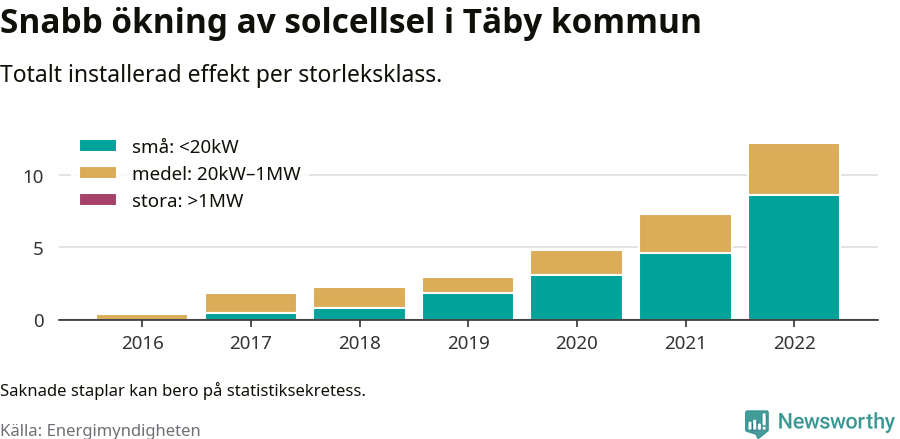 stapeldiagram som visar hur den totala effekten växer från år till år.