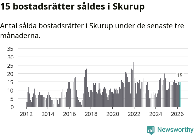 Graf: Antal sålda bostadsrätter i Skurups kommun