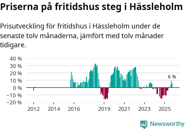 Graf: Prisutveckling för fritidshus i Hässleholms kommun