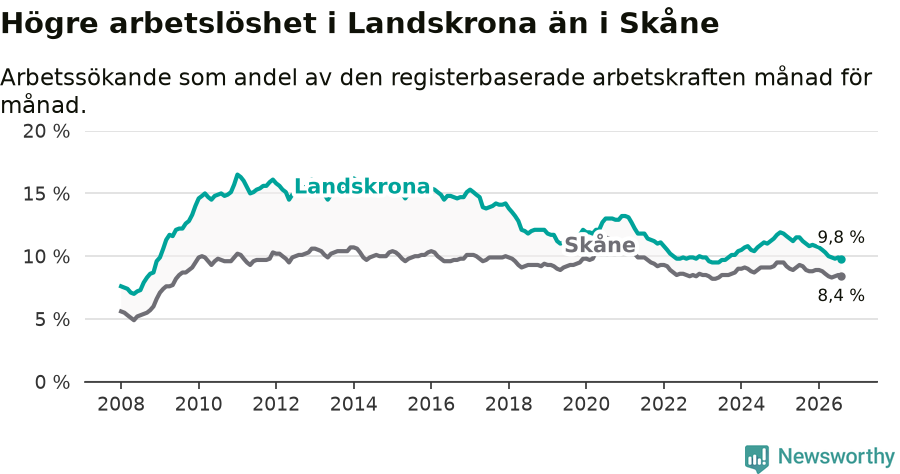 Graf: Arbetslöshet i Landskrona kommun och Skåne län