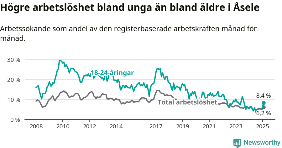 Graf: Skillnad i arbetslöshet mellan unga och hela befolkningen i Åsele kommun