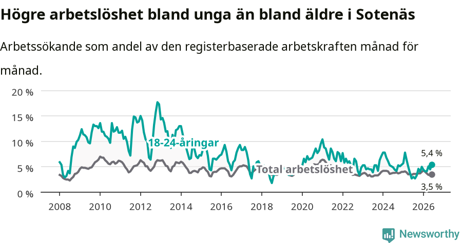 Graf: Skillnad i arbetslöshet mellan unga och hela befolkningen i Sotenäs kommun
