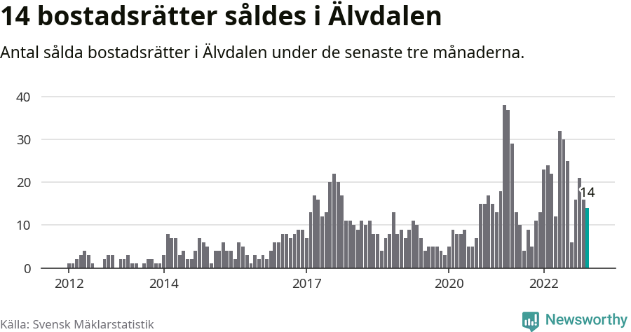 Graf: Antal sålda bostadsrätter i Älvdalens kommun