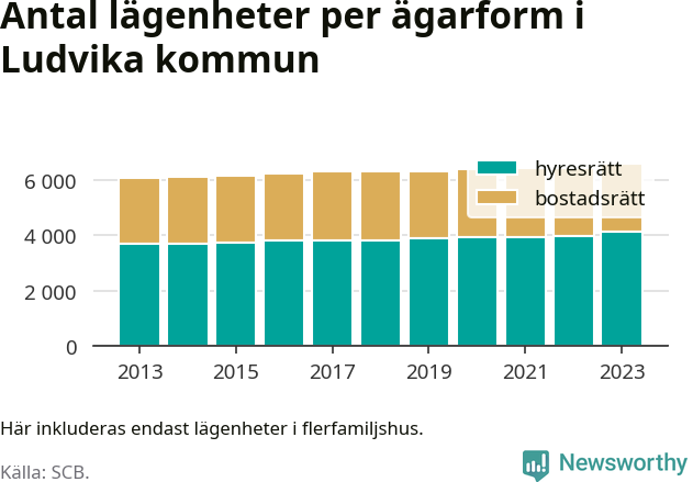 stapeldiagram över fördelningen mellan bostadsrätter och hyresrätter