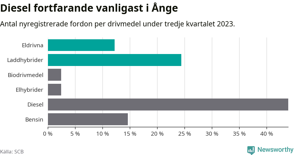 Graf: Antal nyregistrerade fordon per drivmedel