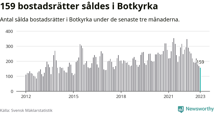 Graf: Antal sålda bostadsrätter i Botkyrka kommun