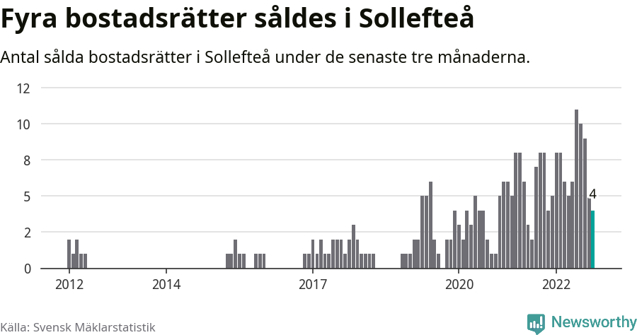 Graf: Antal sålda bostadsrätter i Sollefteå kommun