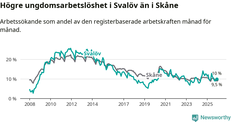 Graf: Arbetslöshet bland unga i Svalövs kommun och Skåne län
