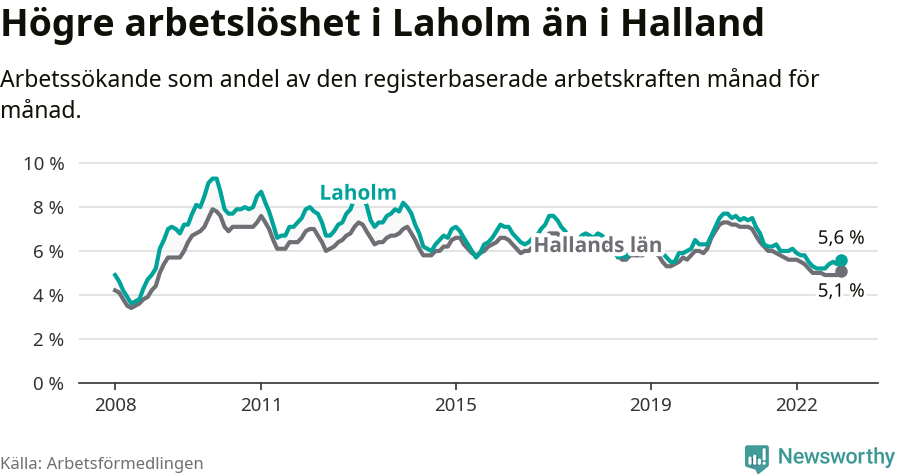 Graf: Arbetslöshet i Laholms kommun och Hallands län
