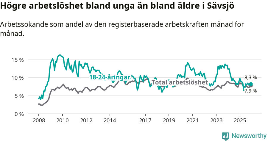Graf: Skillnad i arbetslöshet mellan unga och hela befolkningen i Sävsjö kommun