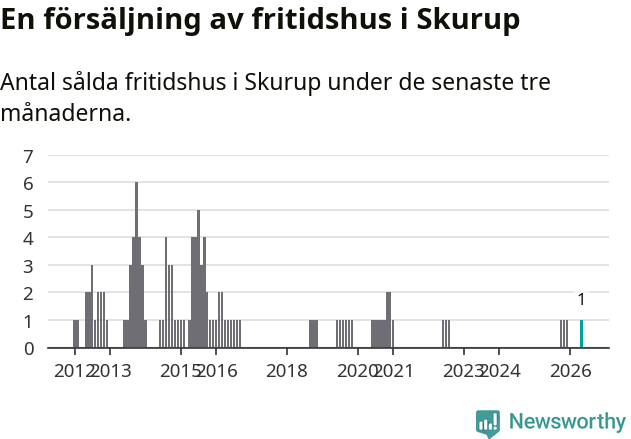Graf: Antal sålda fritidshus i Skurups kommun