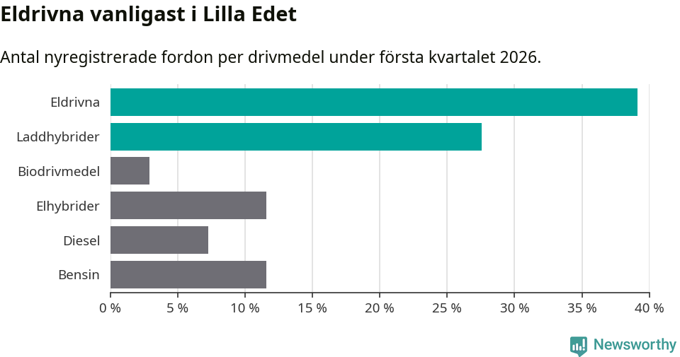 Graf: Antal nyregistrerade fordon per drivmedel
