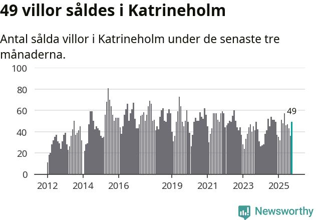 Graf: Antal sålda villor i Katrineholms kommun