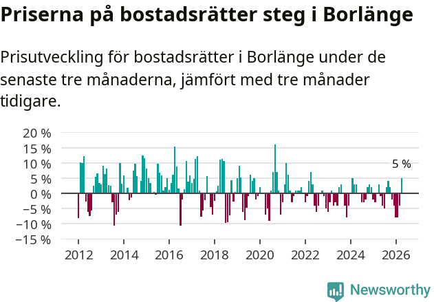 Graf: Prisutveckling för bostadsrätter i Borlänge kommun