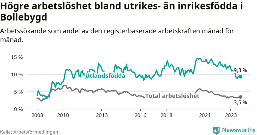 Graf: Skillnad i arbetslöshet mellan utrikesfödda och hela befolkningen i Bollebygds kommun