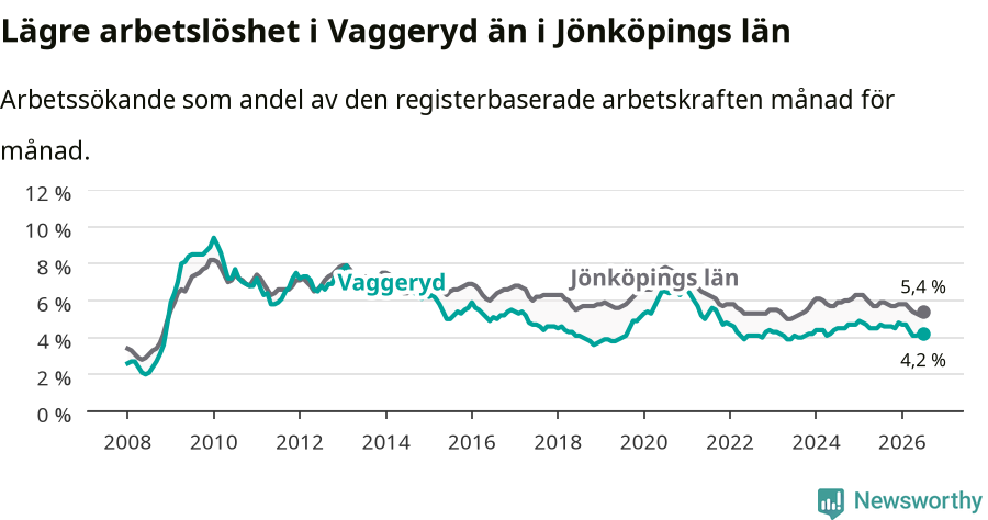 Graf: Arbetslöshet i Vaggeryds kommun och Jönköpings län