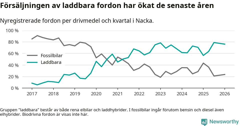 Graf: Andel laddbara bilar av alla nyregistreringar över tid