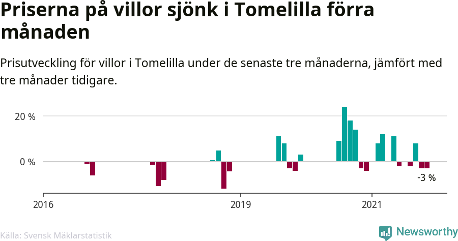 Graf: Prisutveckling för villor i Tomelilla kommun
