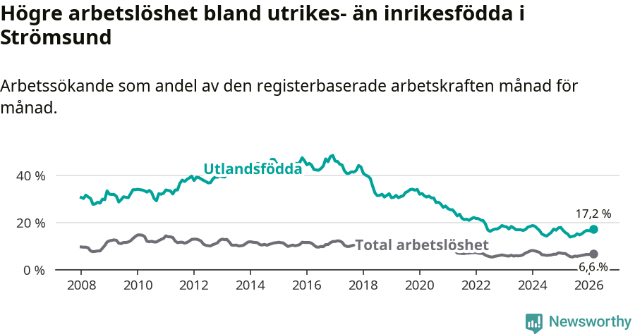 Graf: Skillnad i arbetslöshet mellan utrikesfödda och hela befolkningen i Strömsunds kommun