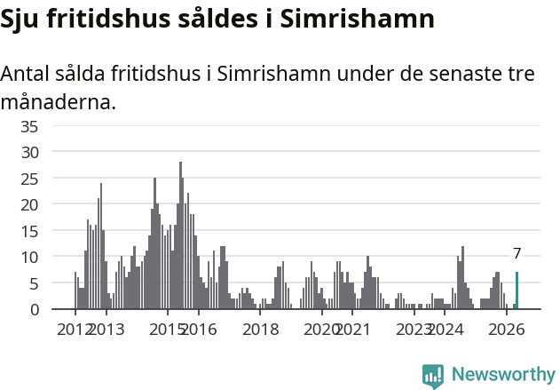 Graf: Antal sålda fritidshus i Simrishamns kommun