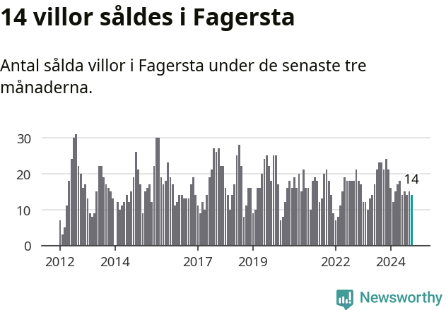 Graf: Antal sålda villor i Fagersta kommun