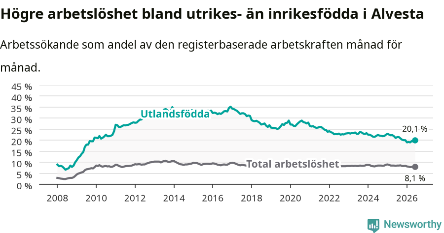 Graf: Skillnad i arbetslöshet mellan utrikesfödda och hela befolkningen i Alvesta kommun