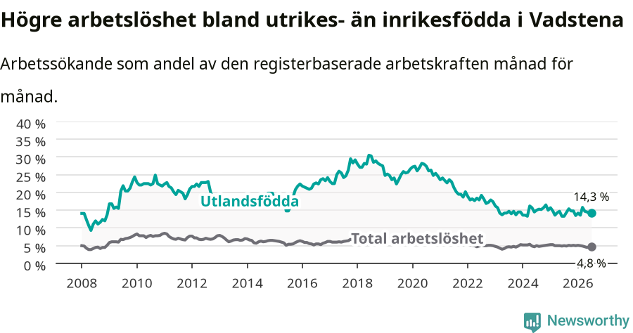 Graf: Skillnad i arbetslöshet mellan utrikesfödda och hela befolkningen i Vadstena kommun