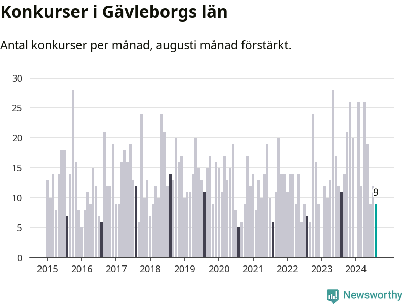 Graf: Antal konkurser per månad i Gävleborgs län