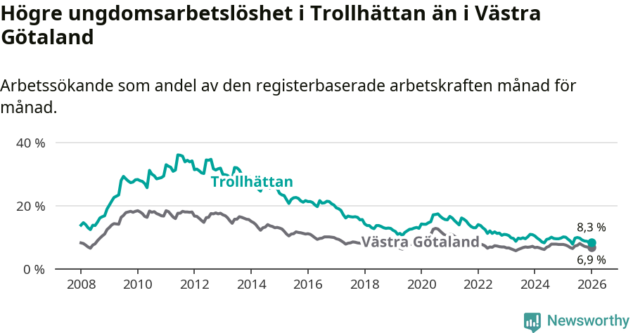 Graf: Arbetslöshet bland unga i Trollhättans kommun och Västra Götalands län