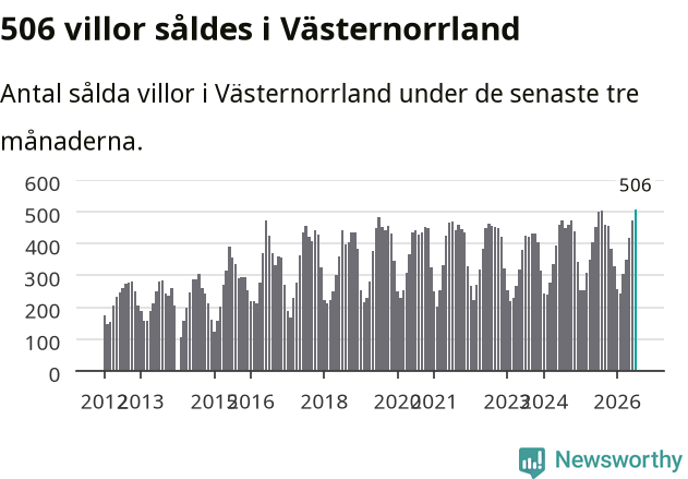 Graf: Antal sålda villor i Västernorrlands län