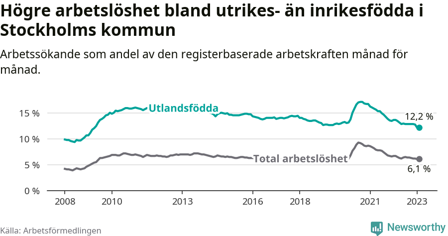 Graf: Skillnad i arbetslöshet mellan utrikesfödda och hela befolkningen i Stockholms kommun