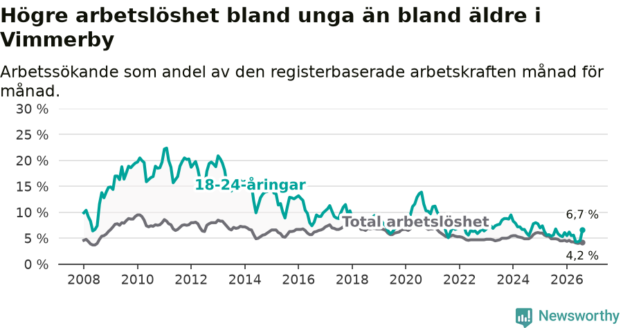 Graf: Skillnad i arbetslöshet mellan unga och hela befolkningen i Vimmerby kommun