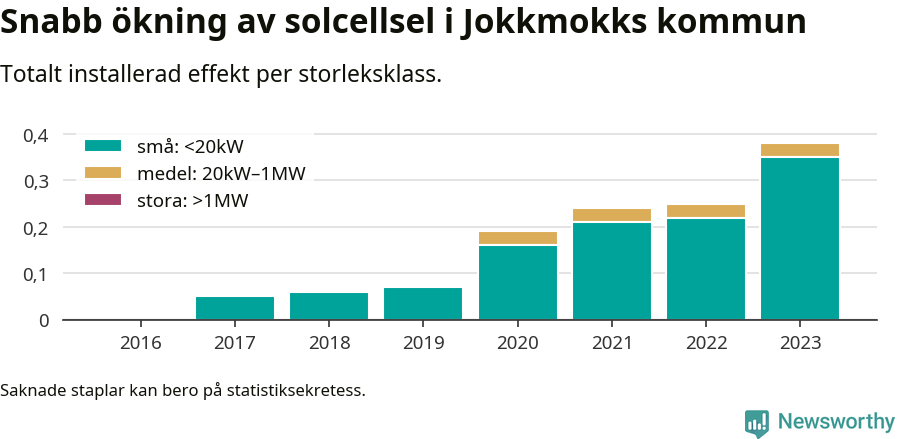 stapeldiagram som visar hur den totala effekten växer från år till år.
