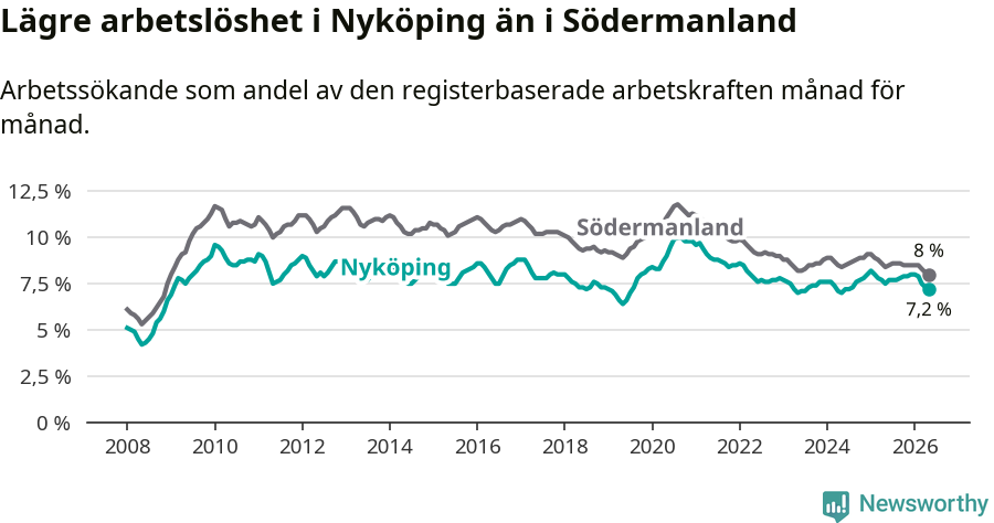 Graf: Arbetslöshet i Nyköpings kommun och Södermanlands län