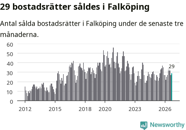 Graf: Antal sålda bostadsrätter i Falköpings kommun