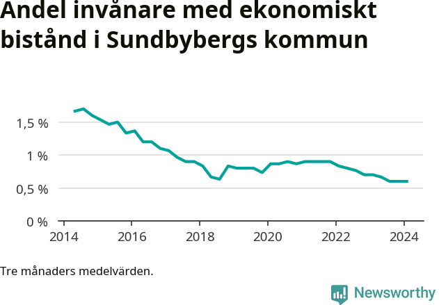 Graf över andelen biståndstagare per tremånadersperiod