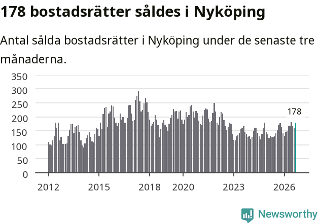 Graf: Antal sålda bostadsrätter i Nyköpings kommun