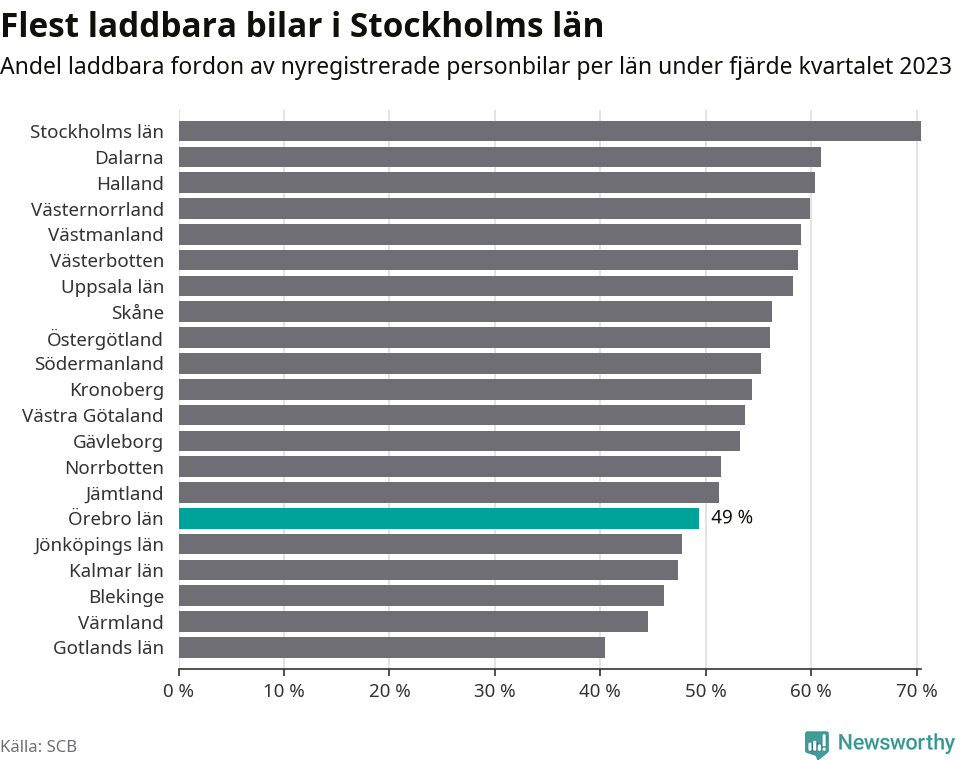 Graf: Antal nyregistrerade laddbara bilar per län