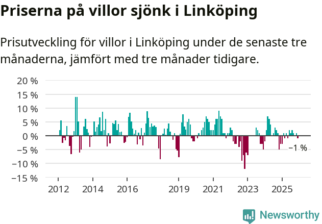 Graf: Prisutveckling för villor i Linköpings kommun