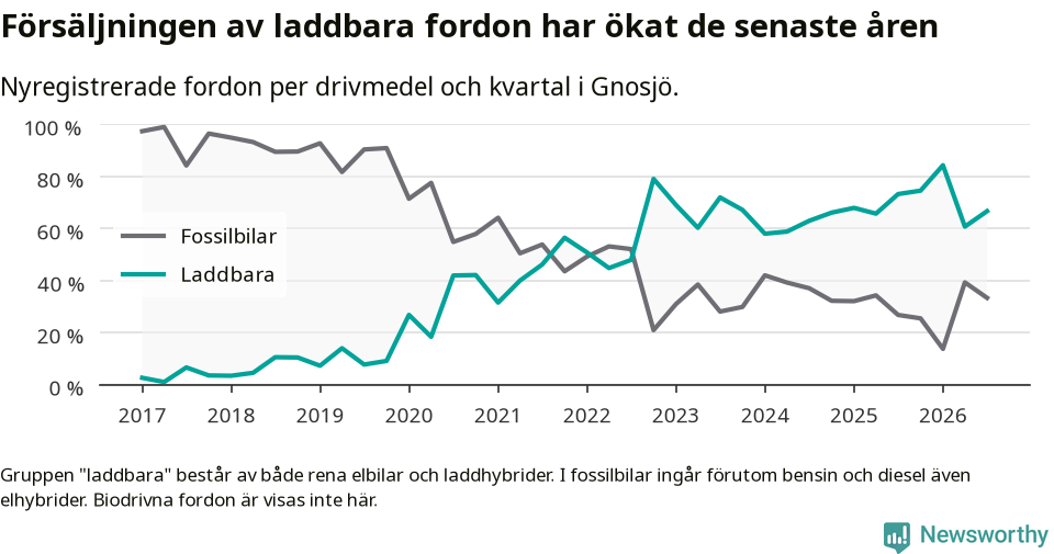 Graf: Andel laddbara bilar av alla nyregistreringar över tid