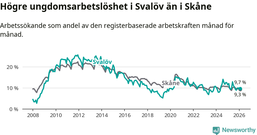 Graf: Arbetslöshet bland unga i Svalövs kommun och Skåne län