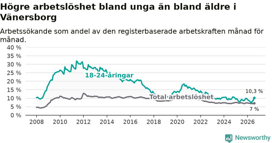 Graf: Skillnad i arbetslöshet mellan unga och hela befolkningen i Vänersborgs kommun