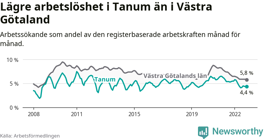 Graf: Arbetslöshet i Tanums kommun och Västra Götalands län