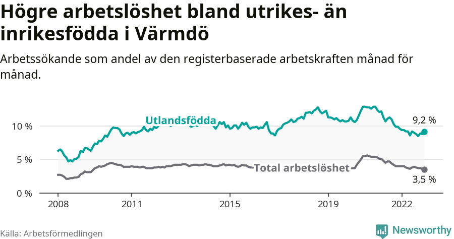 Graf: Skillnad i arbetslöshet mellan utrikesfödda och hela befolkningen i Värmdö kommun