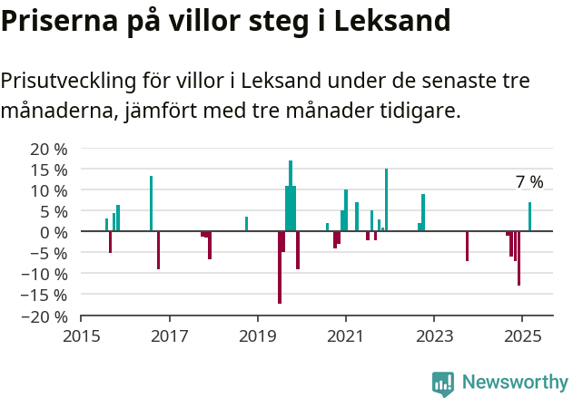 Graf: Prisutveckling för villor i Leksands kommun